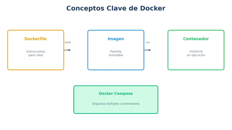 Conceptos de Docker