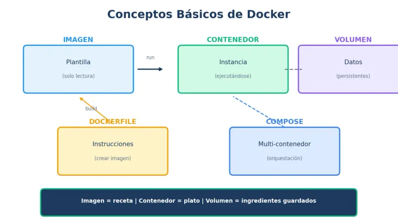Conceptos básicos de Docker