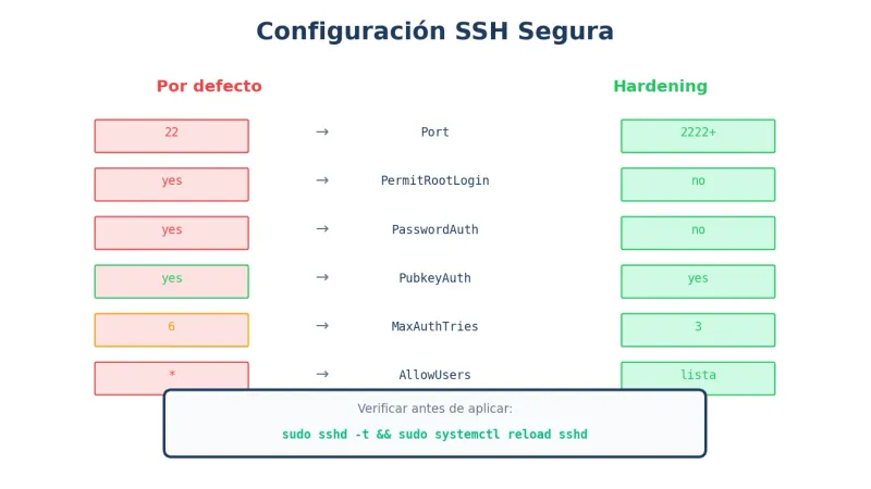 Configuración SSH segura
