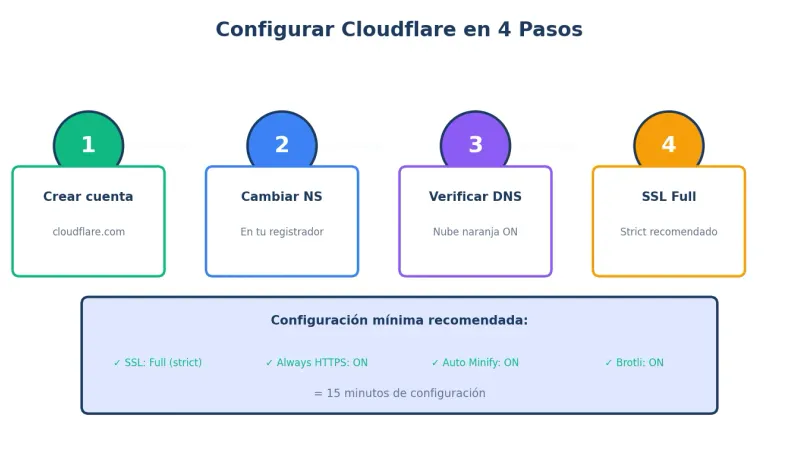 Configurar Cloudflare con VPS