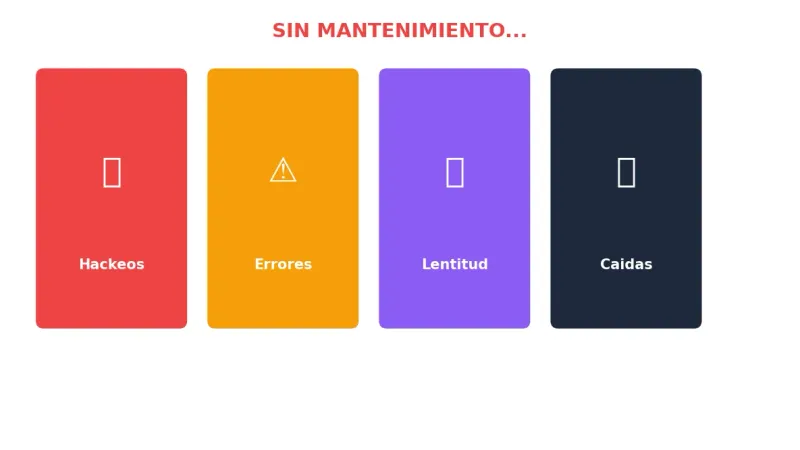 Consecuencias sin mantenimiento