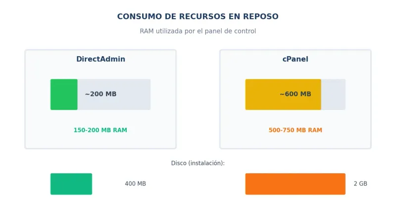 Consumo de recursos: DirectAdmin consume menos RAM y CPU que cPanel