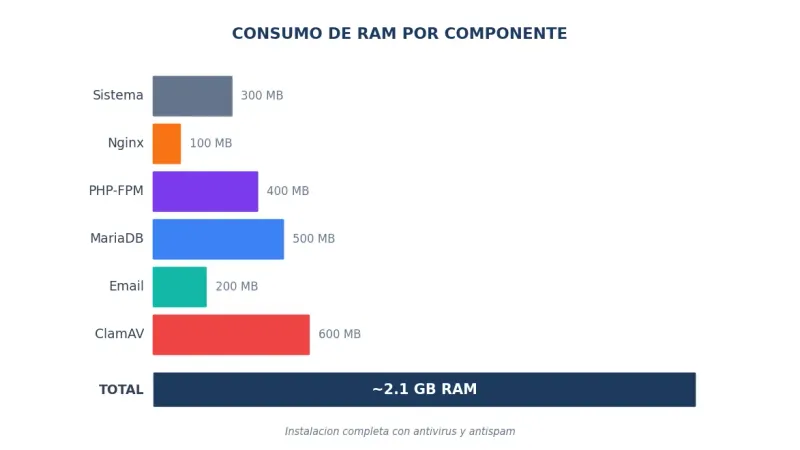 Consumo de RAM por componente en HestiaCP