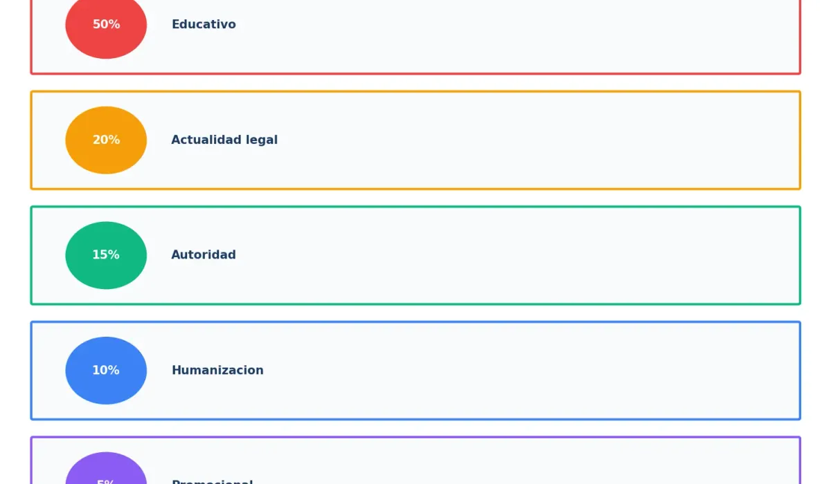 Tipos de contenido para abogados