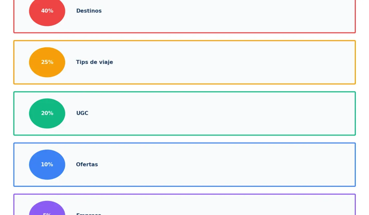 Pilares de contenido para agencias de viajes