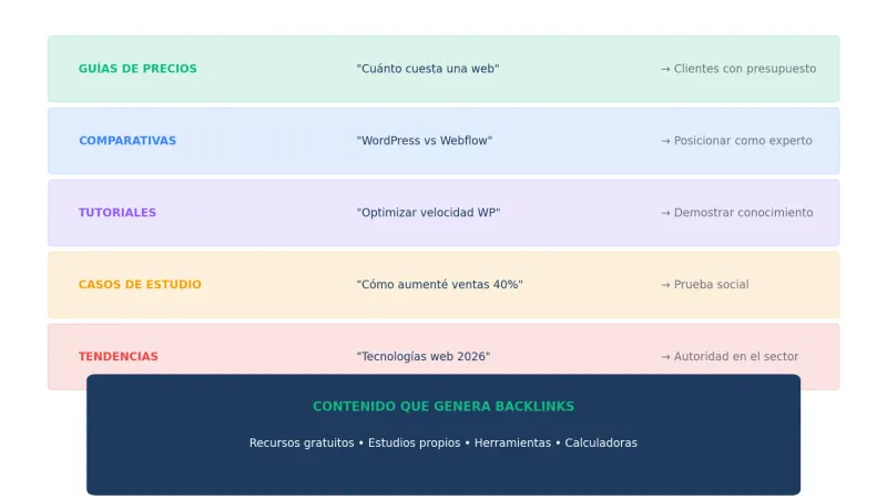 Tipos de contenido para blog de desarrollador web freelance