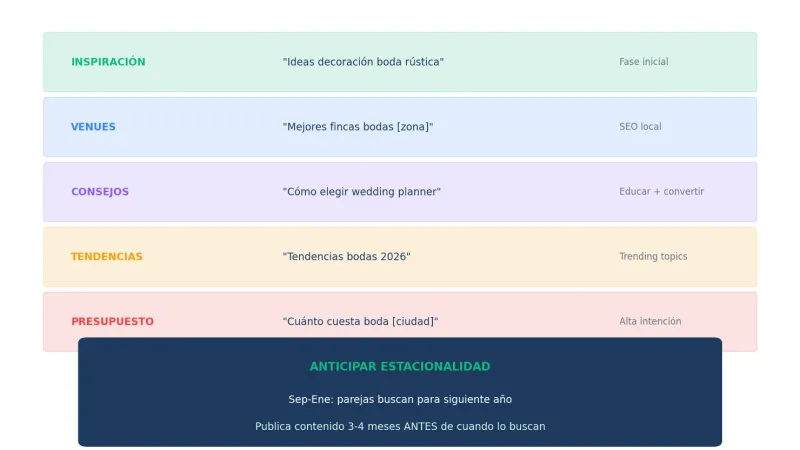 Ideas de contenido para blog de wedding planner: inspiración, venues, consejos