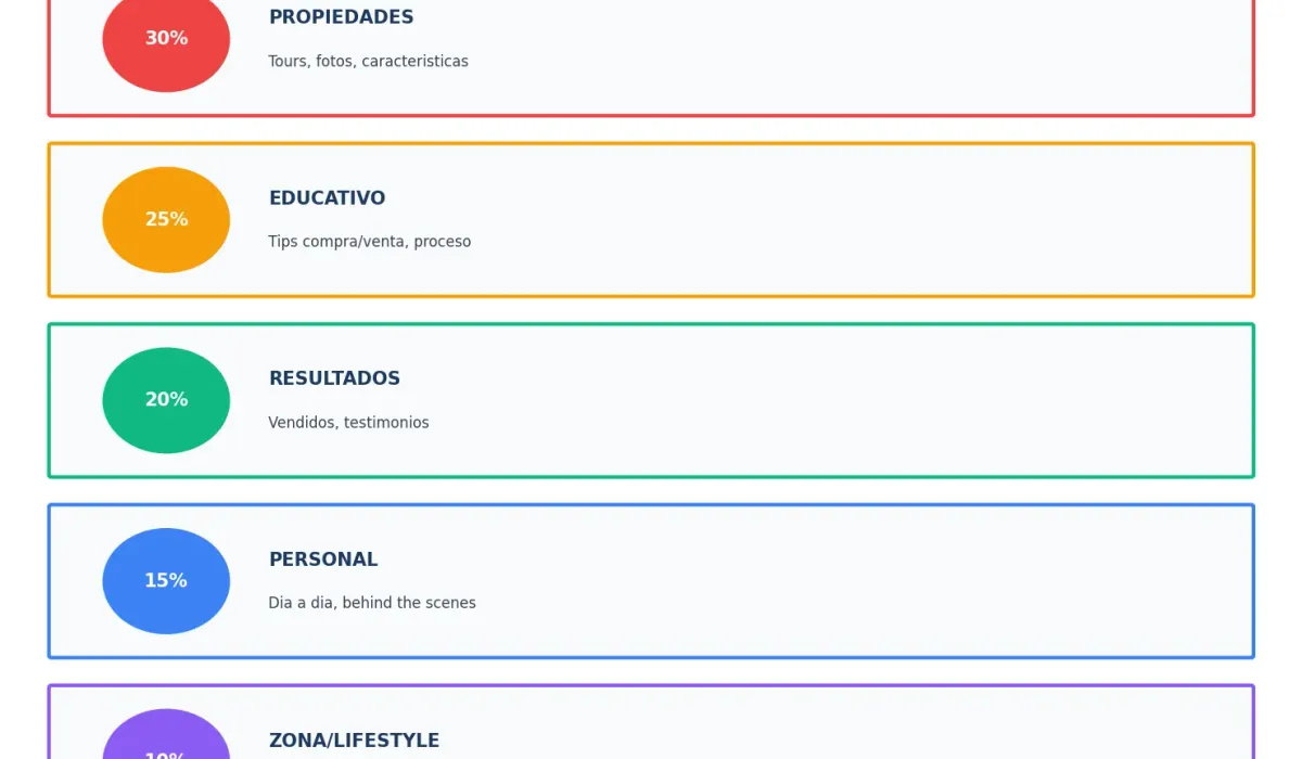 Tipos de contenido para inmobiliarias en redes sociales