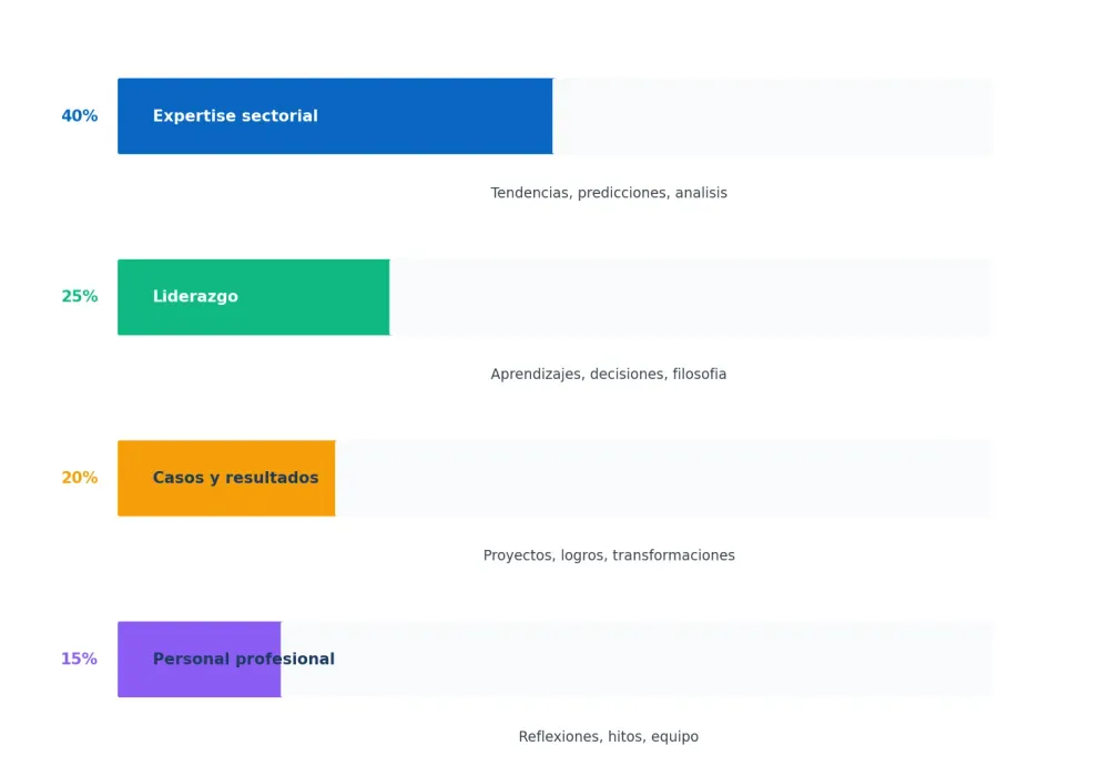 Estrategia de contenido en LinkedIn para CEOs y directivos