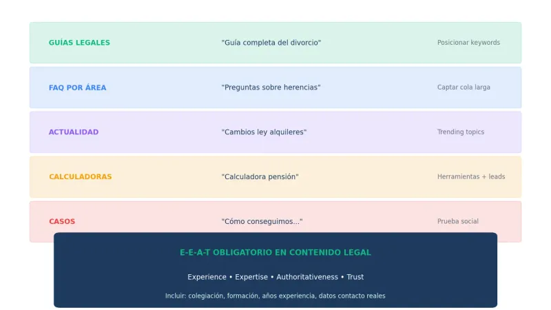 Tipos de contenido SEO para abogados: guías, FAQ, actualidad, calculadoras