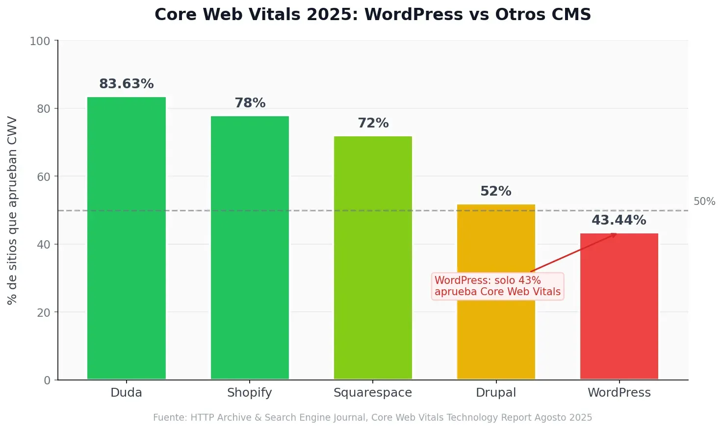 Core Web Vitals 2025: WordPress vs otros CMS - Solo 43% de WordPress aprueba