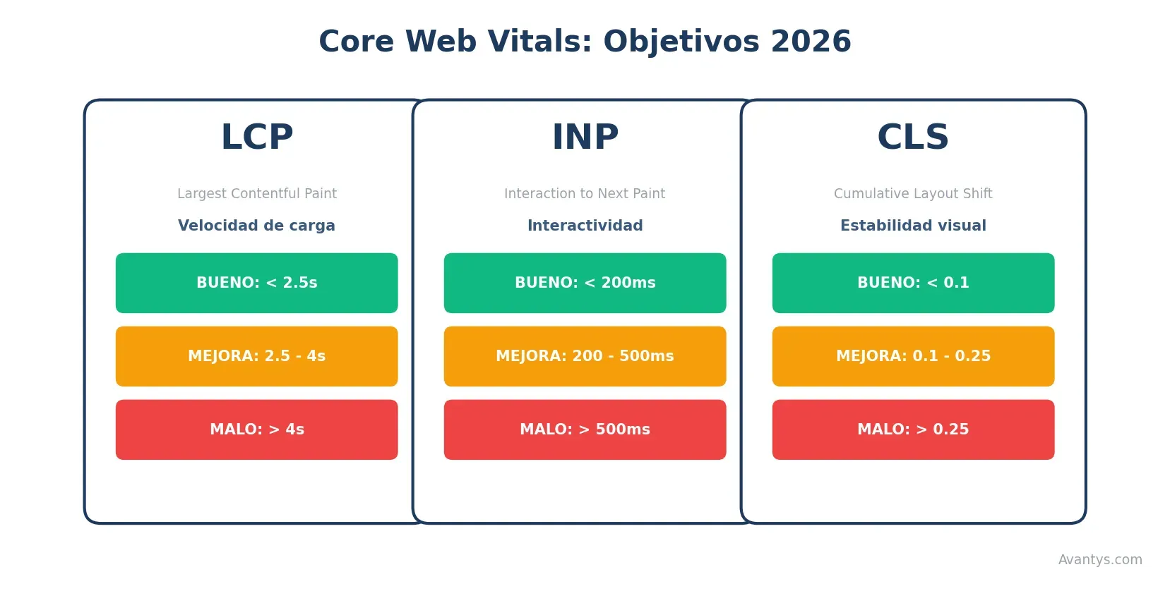 Objetivos Core Web Vitals