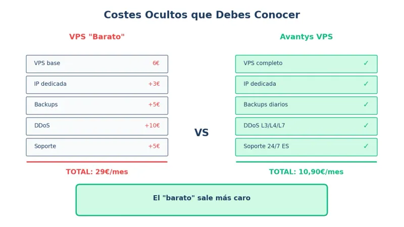 Costes ocultos en VPS - Qué no te cuentan