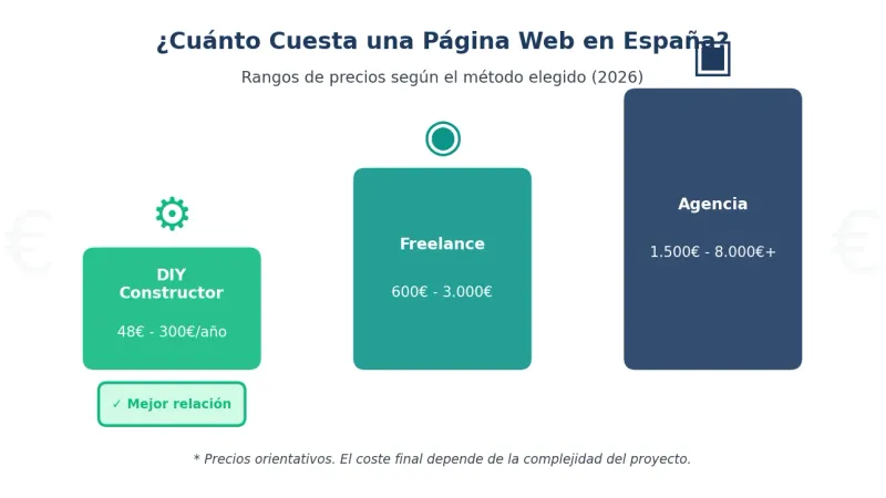 Infografía de costes reales para crear una página web en España 2026