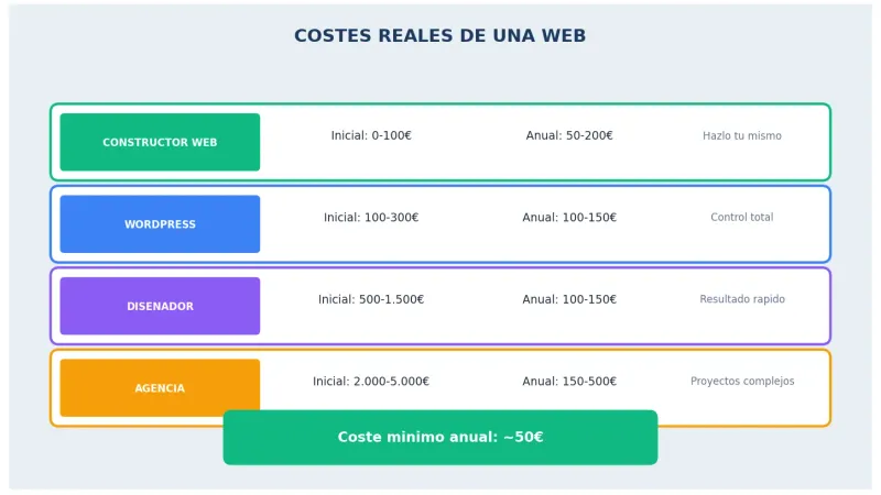 Costes reales de una web para autónomo