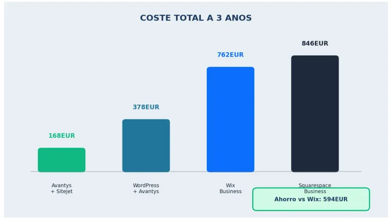 Comparativa de costes a 3 años: WordPress vs constructores web