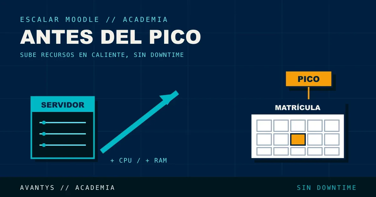 Cómo Escalar Moodle Antes de un Pico de Alumnos