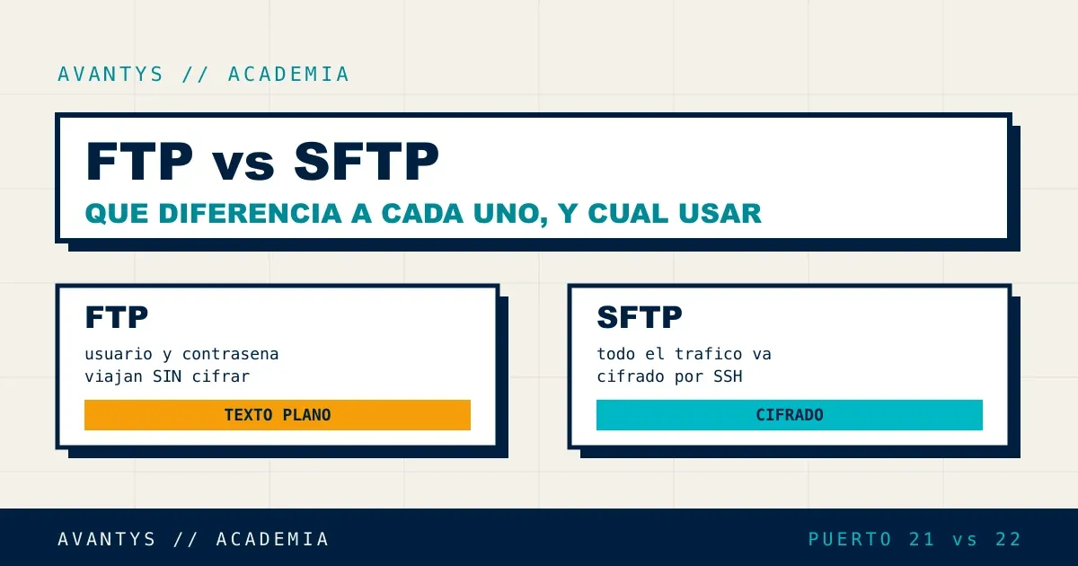 FTP vs SFTP: Diferencias y Por Qué SFTP es la Opción Segura