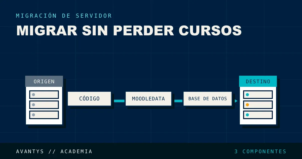 Migrar Moodle a un Nuevo Servidor sin Perder Cursos