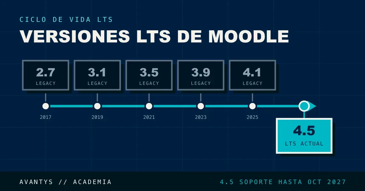 Qué es Moodle LTS y Cuándo Debes Actualizar