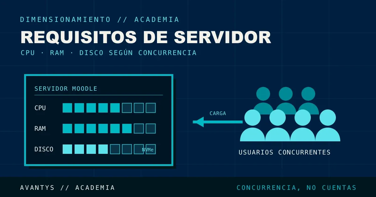 Requisitos de Servidor para Moodle (CPU, RAM, Disco)