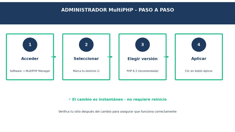 Pasos para usar MultiPHP Manager en cPanel para cambiar versión PHP