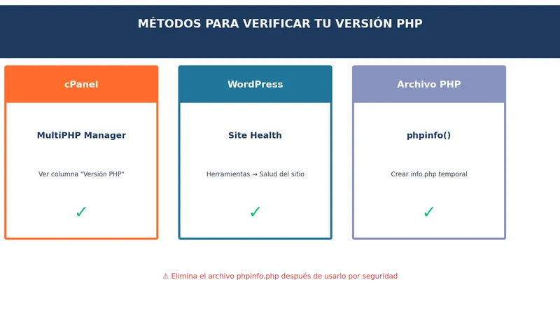 Métodos para verificar la versión de PHP en cPanel y WordPress