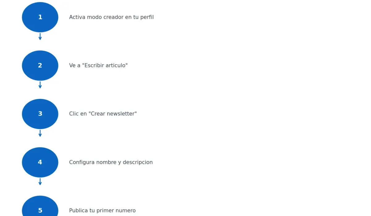 Pasos para crear una newsletter en LinkedIn
