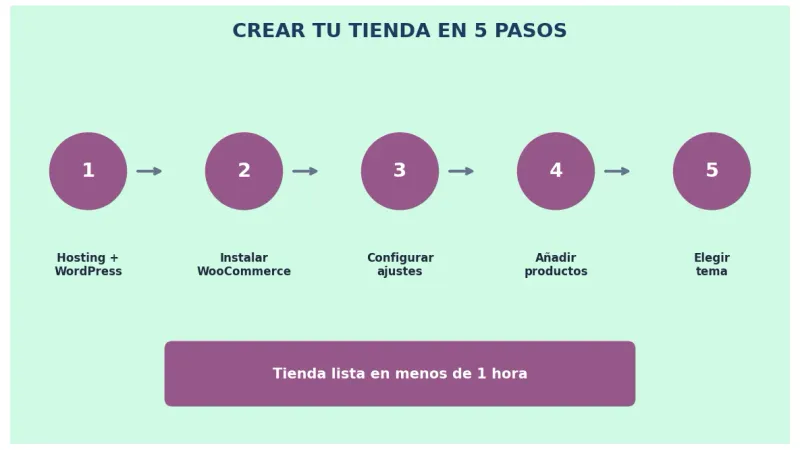 Pasos crear tienda WooCommerce