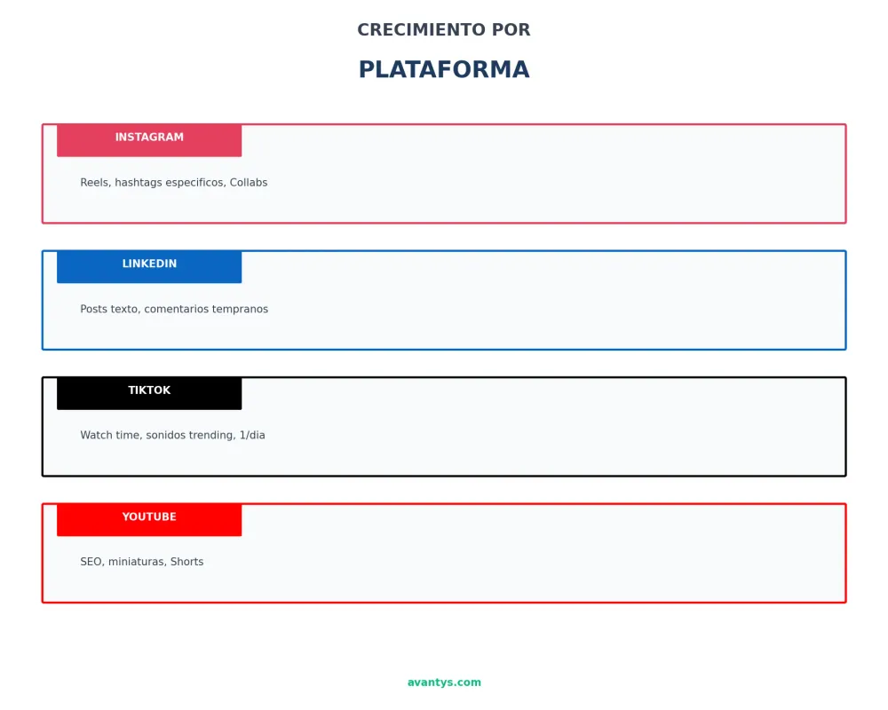 Estrategias de crecimiento específicas por plataforma