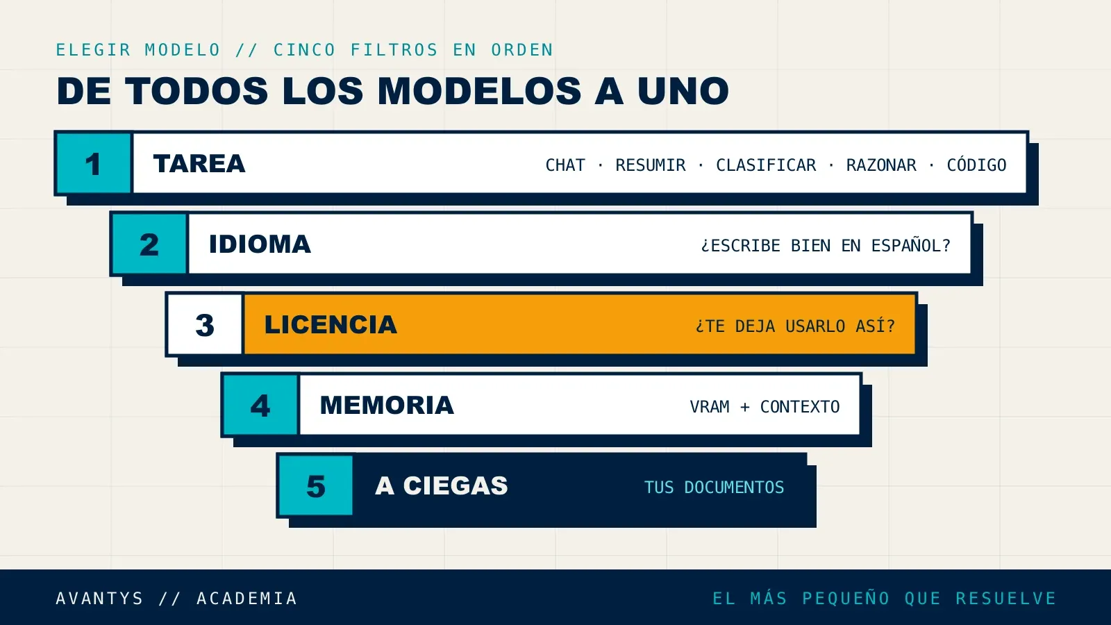 Embudo de cinco filtros para elegir un modelo de IA abierto: tarea, idioma, licencia, memoria y contexto, y prueba a ciegas con tus documentos