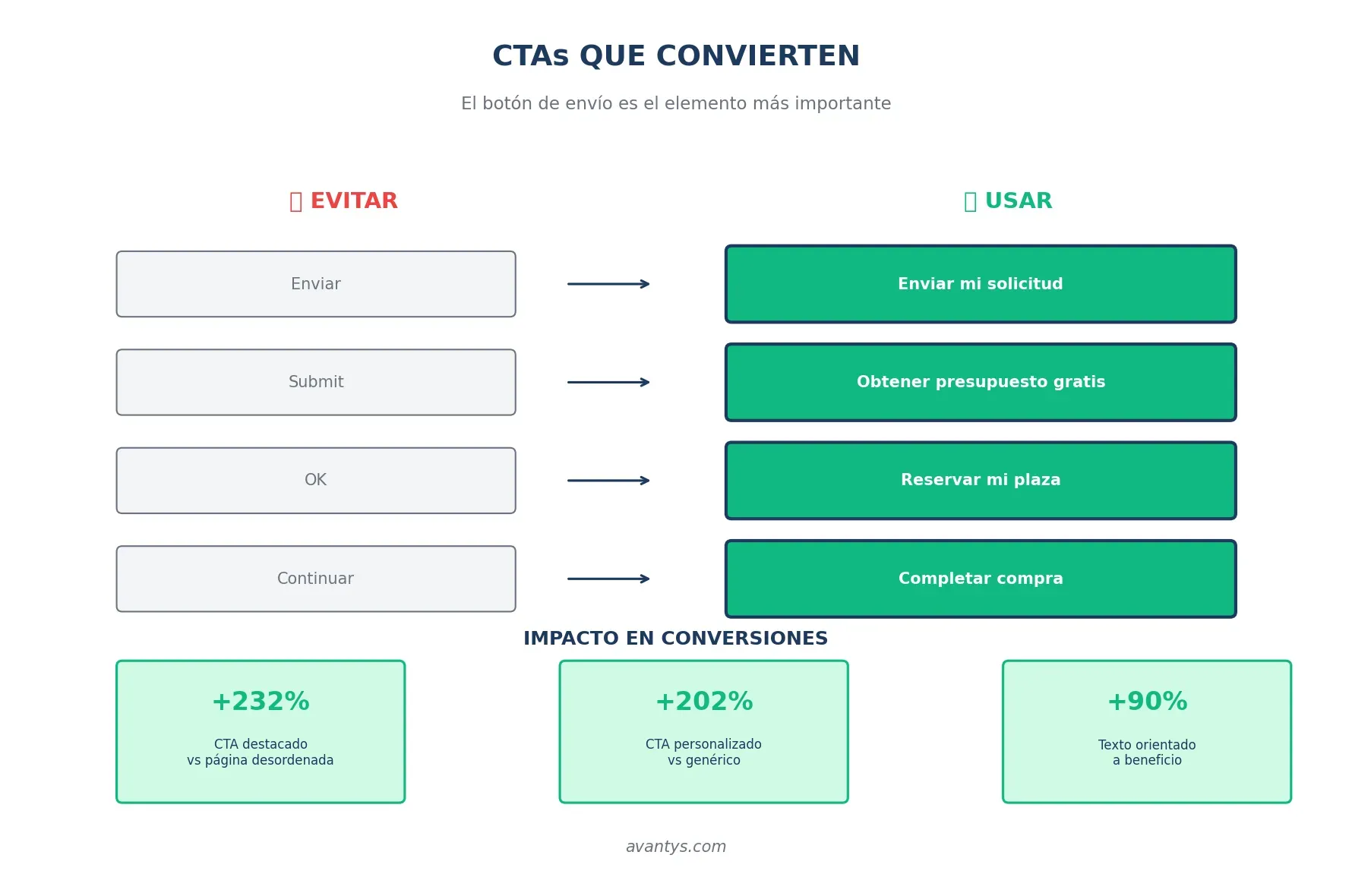 Comparativa de CTAs en formularios