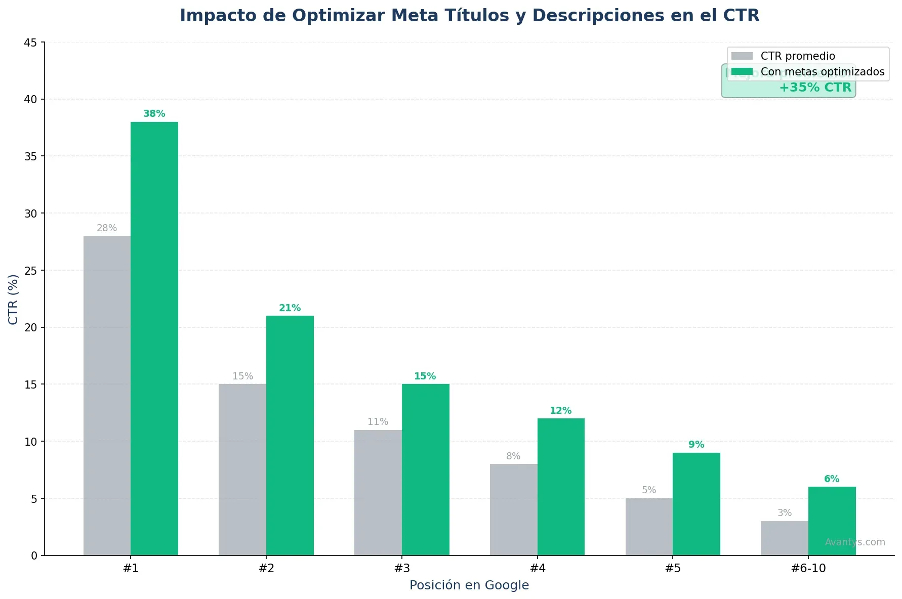 Gráfico comparativo de CTR