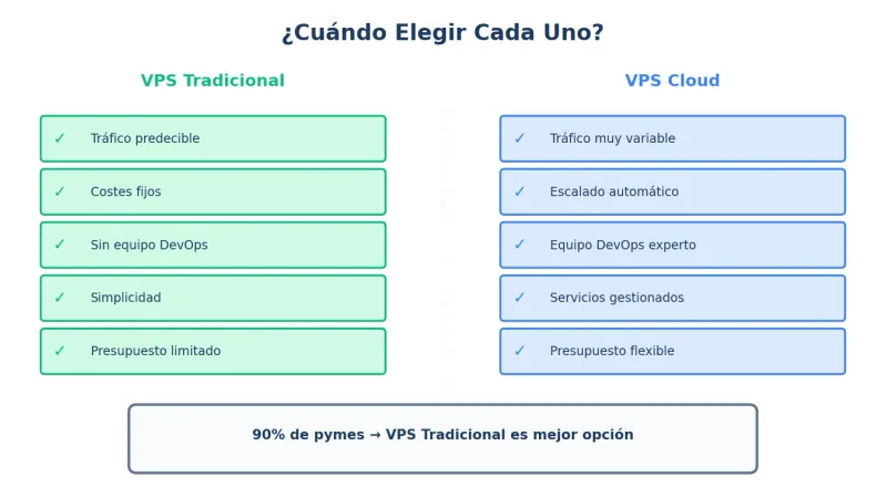 Cuándo elegir VPS Cloud vs VPS Tradicional