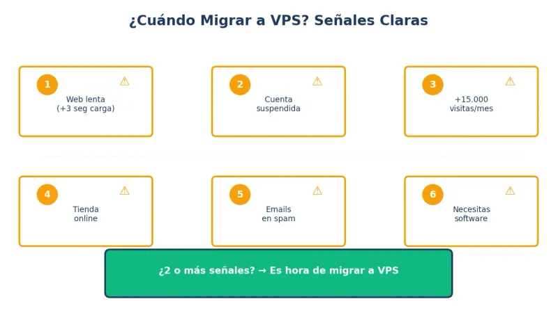 Cuándo migrar de hosting compartido a VPS - Señales claras
