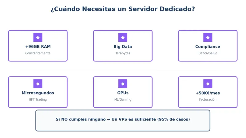 Cuándo necesitas un servidor dedicado - Casos específicos