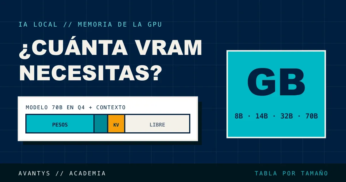 Cuánta VRAM necesita un modelo de IA: tabla por tamaño