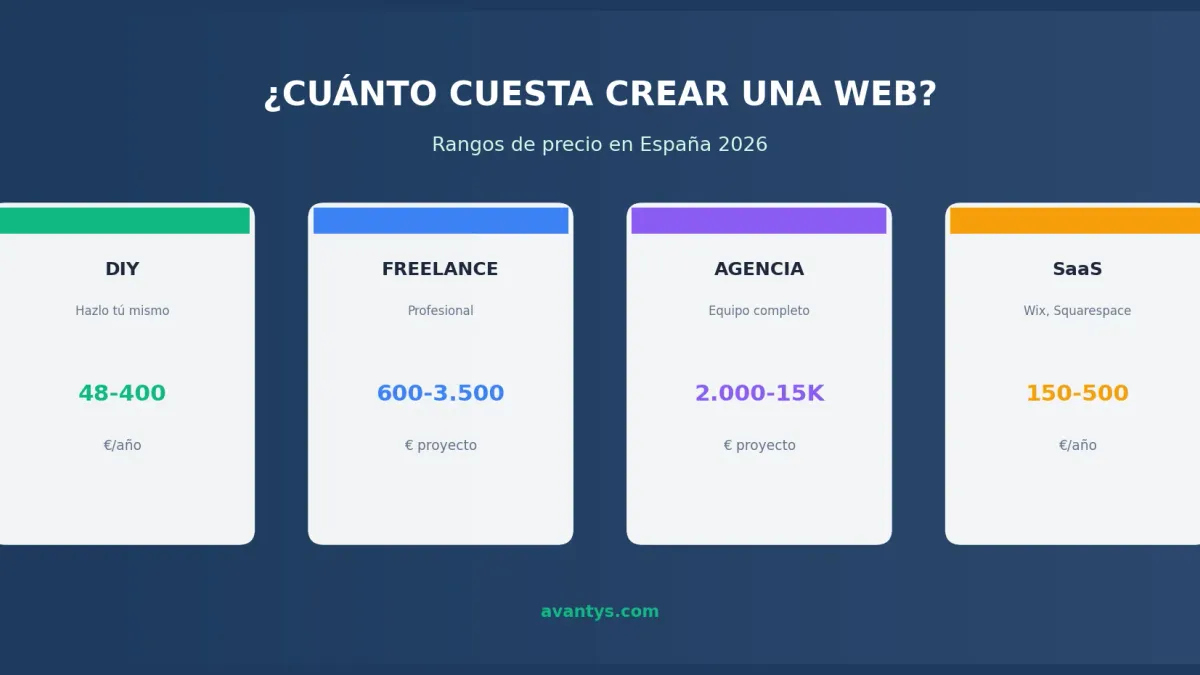 Cuánto Cuesta Crear una Página Web en España 2026: Precios Reales