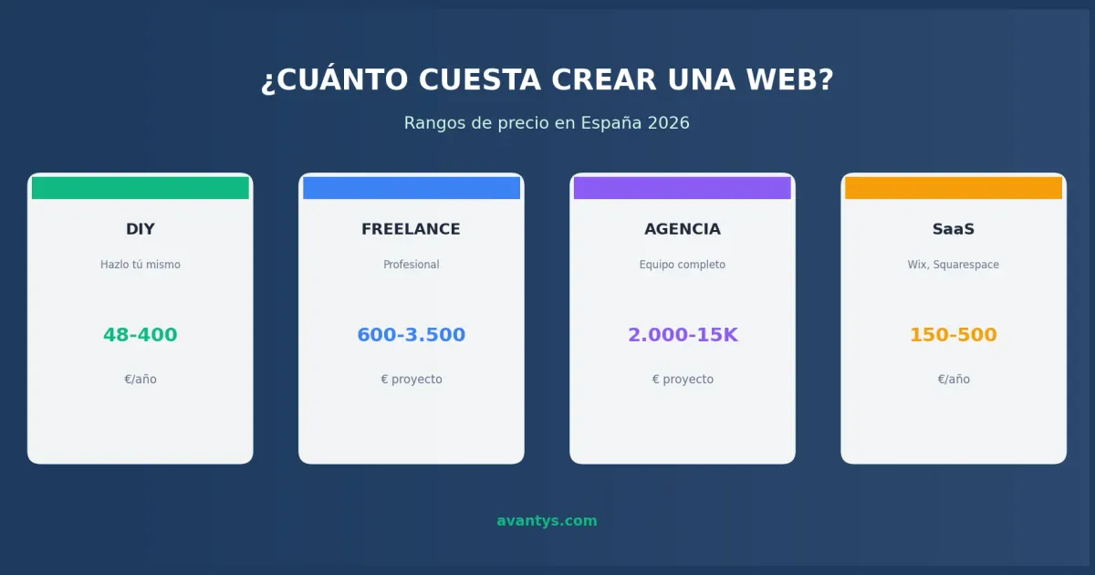 Cuánto cuesta crear una página web en España - guía de precios 2026