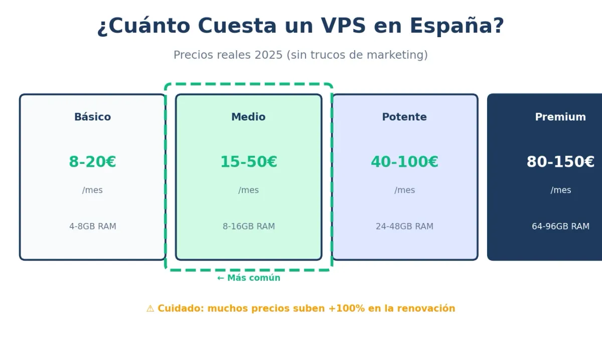 ¿Cuánto Cuesta un VPS en España en 2025? Precios Reales