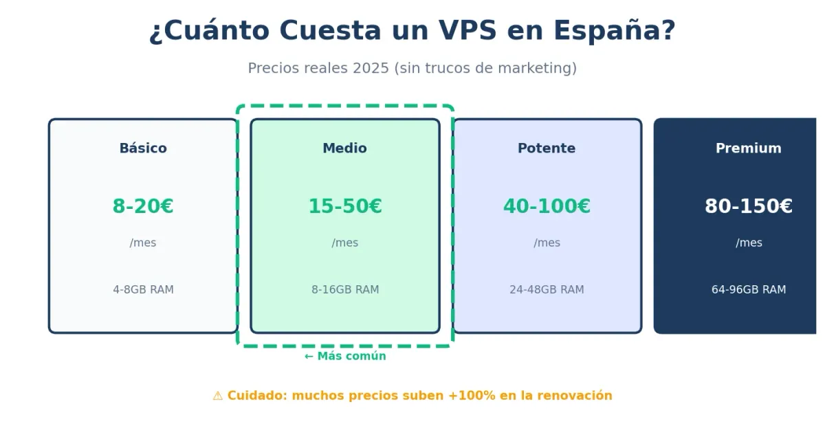 Cuánto cuesta un VPS en España en 2025 - Precios reales comparados