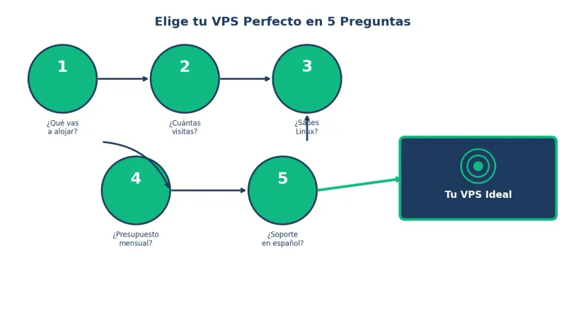 Cuestionario para elegir el VPS perfecto según tus necesidades