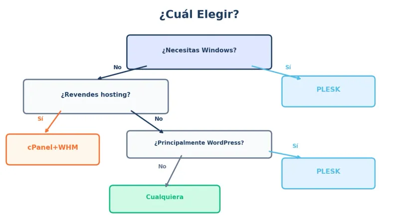 Cómo decidir entre cPanel y Plesk