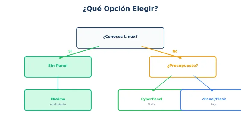 Árbol de decisión panel VPS
