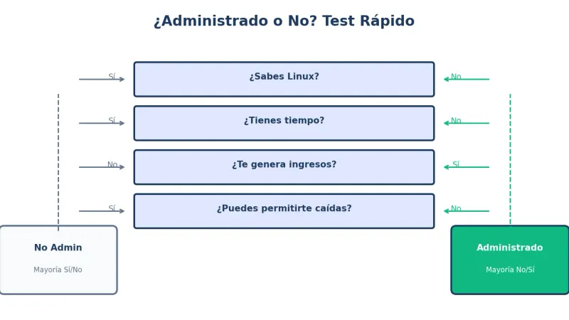 Cuándo elegir VPS administrado vs no administrado