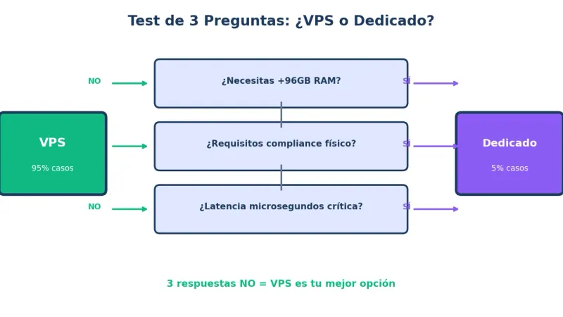 Diagrama de decisión VPS vs Servidor Dedicado