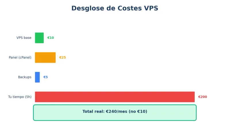 Desglose de costes VPS