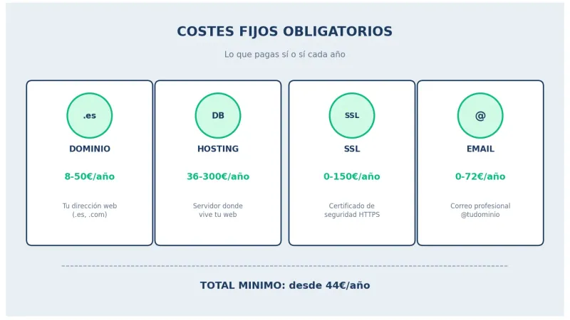 Desglose de costes fijos para crear una página web en España