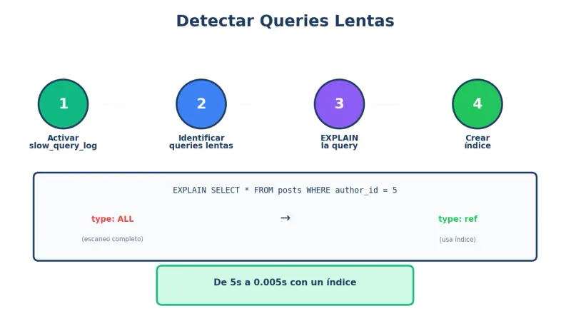 Detectar queries lentas en MySQL