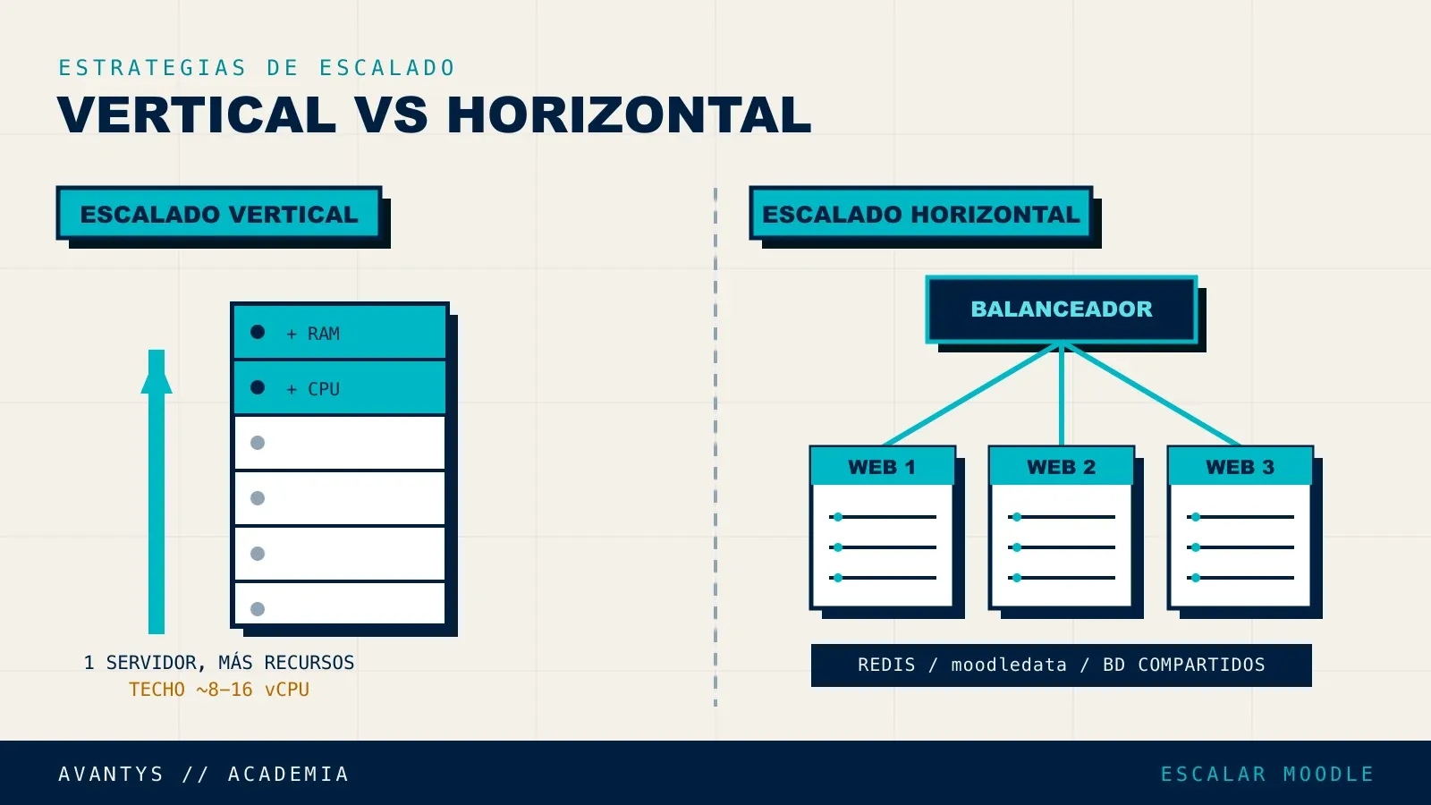 Diferencia entre escalado vertical y horizontal en un servidor Moodle